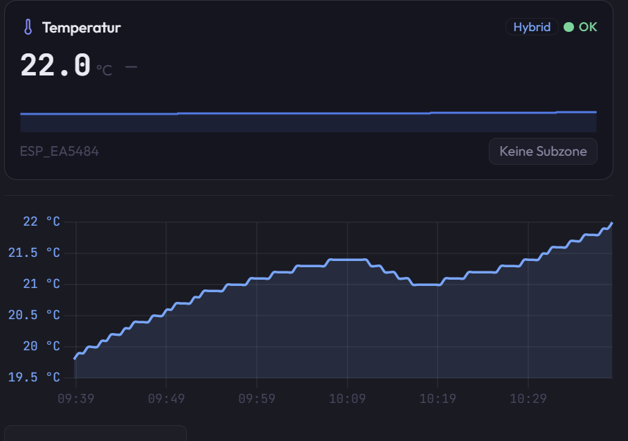 Sensor-Karte mit Livewerten und Trendverlauf